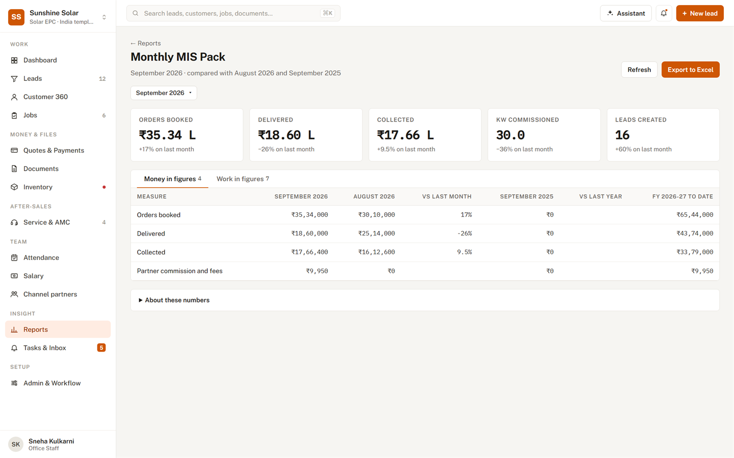 The monthly MIS pack: orders booked, delivered, collected and leads, against last month.